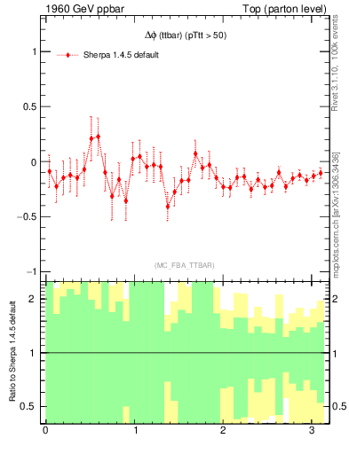 Plot of dphittbar.asym in 1960 GeV ppbar collisions