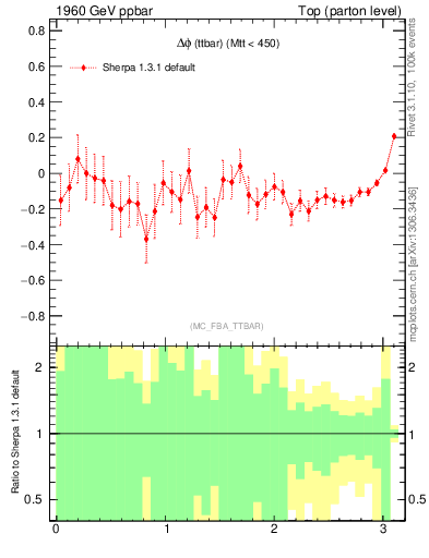 Plot of dphittbar.asym in 1960 GeV ppbar collisions