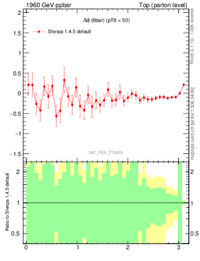 Plot of dphittbar.asym in 1960 GeV ppbar collisions