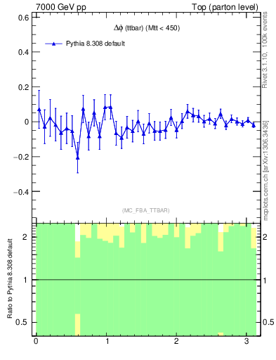 Plot of dphittbar.asym in 7000 GeV pp collisions