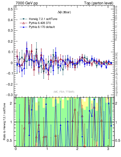Plot of dphittbar.asym in 7000 GeV pp collisions