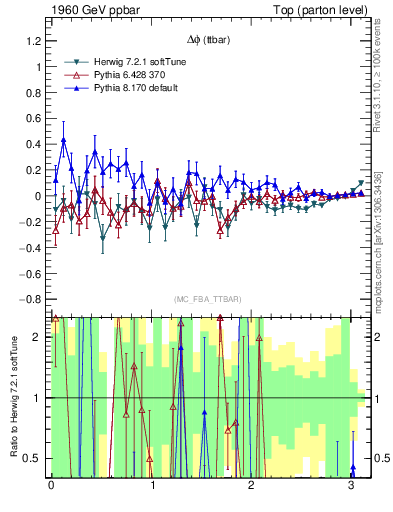 Plot of dphittbar.asym in 1960 GeV ppbar collisions
