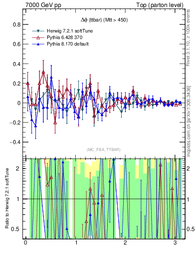 Plot of dphittbar.asym in 7000 GeV pp collisions
