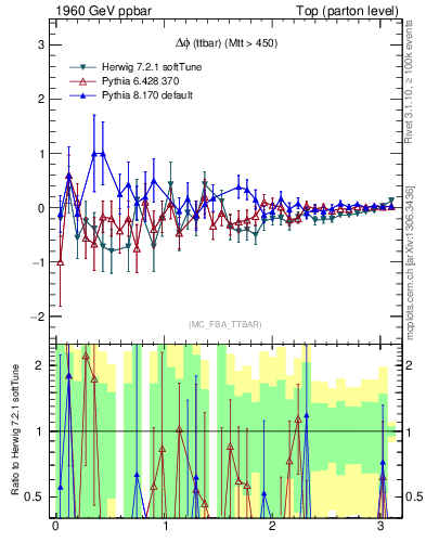 Plot of dphittbar.asym in 1960 GeV ppbar collisions