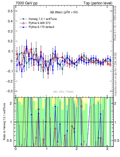 Plot of dphittbar.asym in 7000 GeV pp collisions