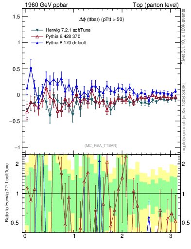 Plot of dphittbar.asym in 1960 GeV ppbar collisions