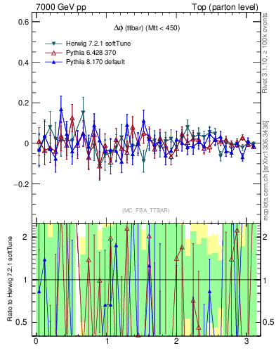 Plot of dphittbar.asym in 7000 GeV pp collisions