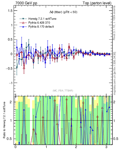 Plot of dphittbar.asym in 7000 GeV pp collisions