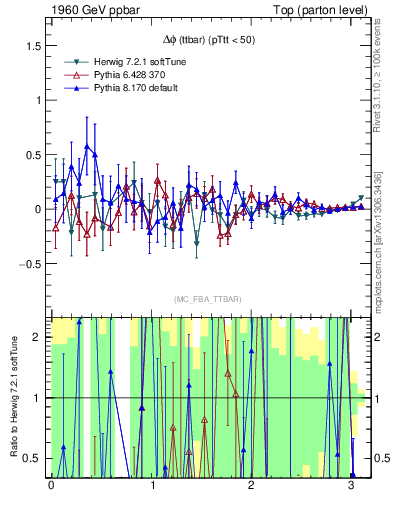 Plot of dphittbar.asym in 1960 GeV ppbar collisions