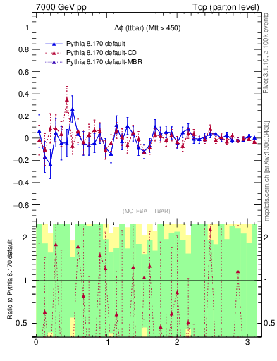 Plot of dphittbar.asym in 7000 GeV pp collisions