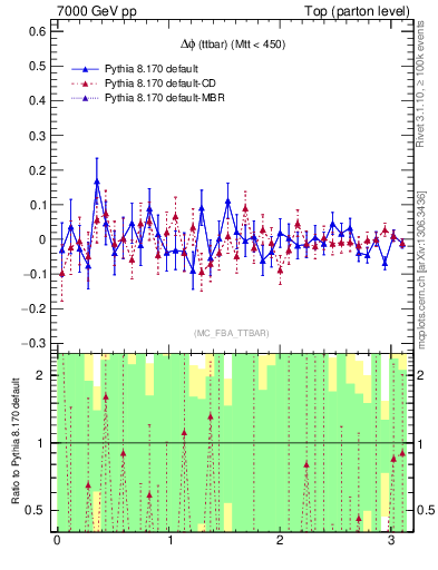 Plot of dphittbar.asym in 7000 GeV pp collisions