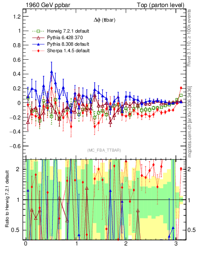 Plot of dphittbar.asym in 1960 GeV ppbar collisions