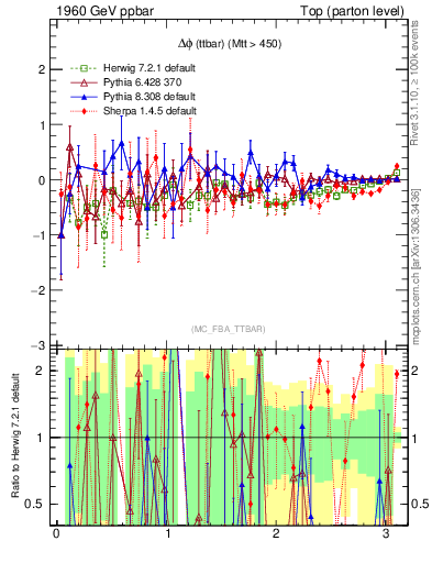 Plot of dphittbar.asym in 1960 GeV ppbar collisions
