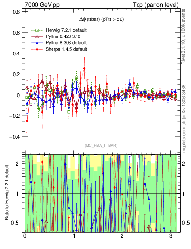 Plot of dphittbar.asym in 7000 GeV pp collisions