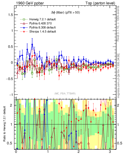 Plot of dphittbar.asym in 1960 GeV ppbar collisions