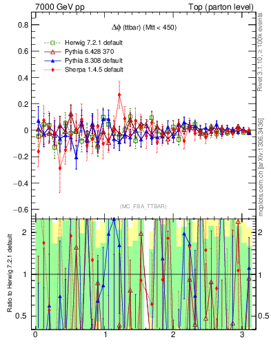 Plot of dphittbar.asym in 7000 GeV pp collisions
