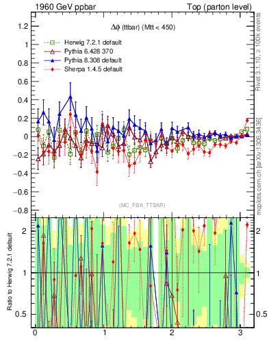 Plot of dphittbar.asym in 1960 GeV ppbar collisions