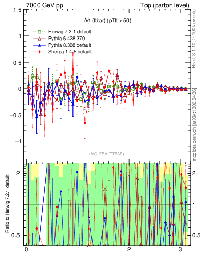 Plot of dphittbar.asym in 7000 GeV pp collisions