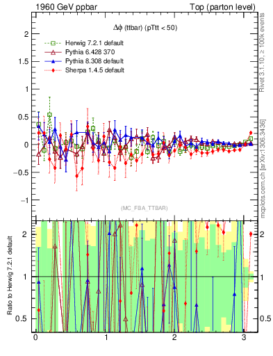 Plot of dphittbar.asym in 1960 GeV ppbar collisions