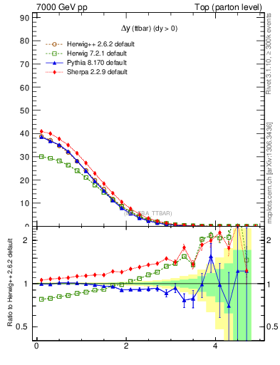 Plot of dyttbar in 7000 GeV pp collisions
