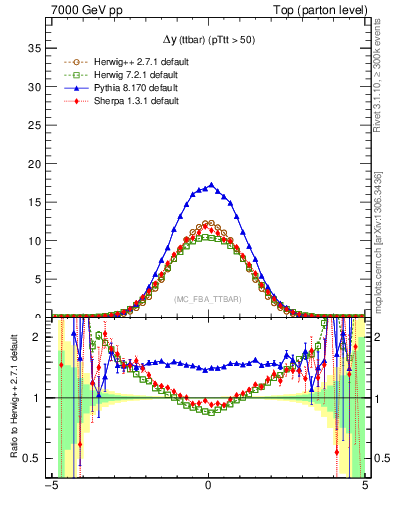 Plot of dyttbar in 7000 GeV pp collisions