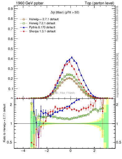 Plot of dyttbar in 1960 GeV ppbar collisions