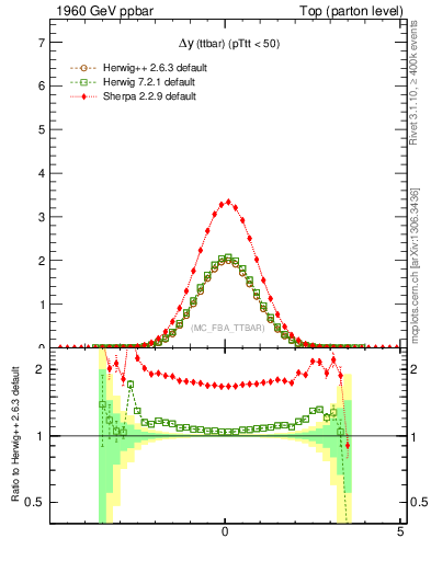 Plot of dyttbar in 1960 GeV ppbar collisions