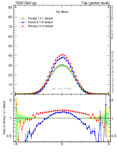 Plot of dyttbar in 7000 GeV pp collisions