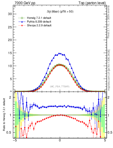 Plot of dyttbar in 7000 GeV pp collisions