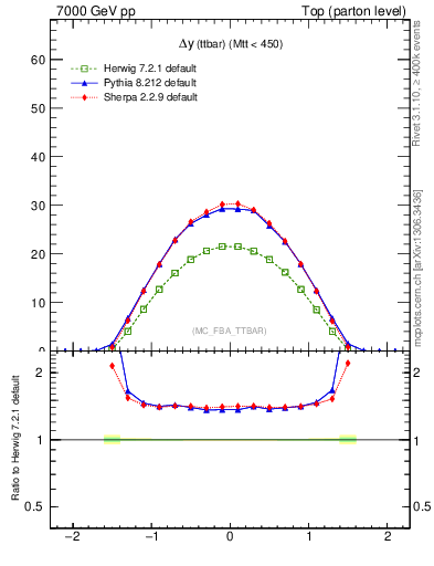 Plot of dyttbar in 7000 GeV pp collisions