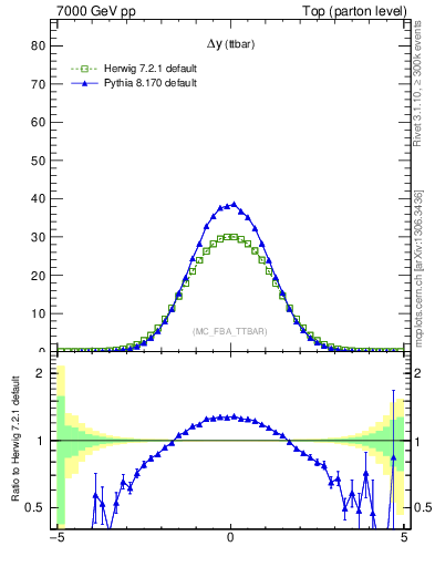 Plot of dyttbar in 7000 GeV pp collisions