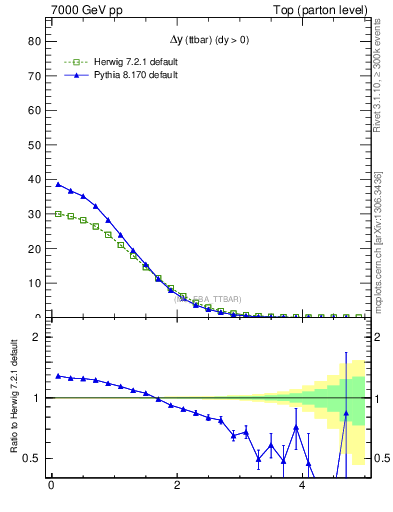 Plot of dyttbar in 7000 GeV pp collisions