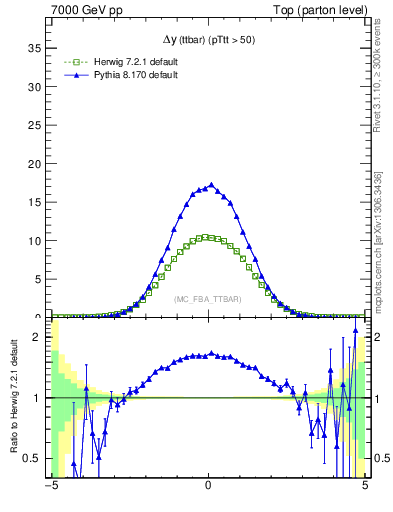 Plot of dyttbar in 7000 GeV pp collisions