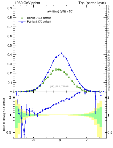 Plot of dyttbar in 1960 GeV ppbar collisions