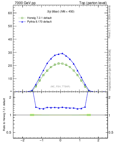 Plot of dyttbar in 7000 GeV pp collisions