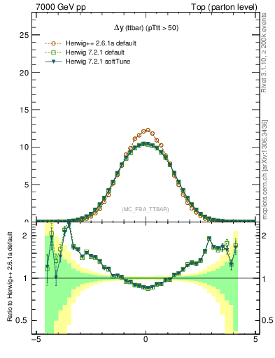 Plot of dyttbar in 7000 GeV pp collisions