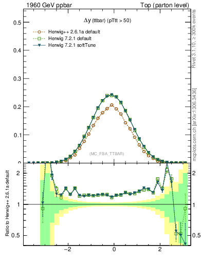 Plot of dyttbar in 1960 GeV ppbar collisions