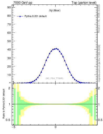 Plot of dyttbar in 7000 GeV pp collisions