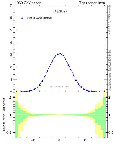 Plot of dyttbar in 1960 GeV ppbar collisions