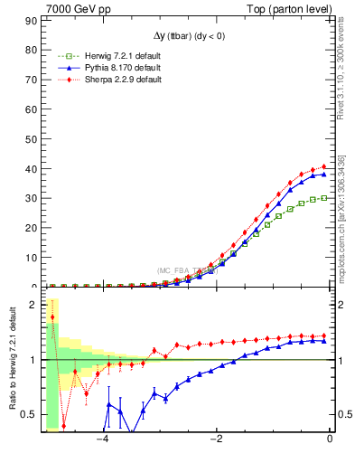 Plot of dyttbar in 7000 GeV pp collisions