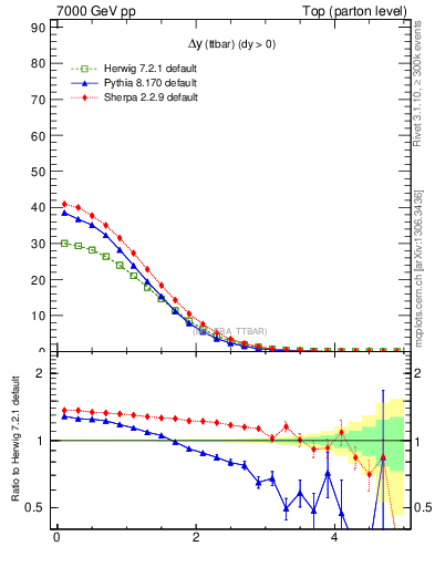 Plot of dyttbar in 7000 GeV pp collisions