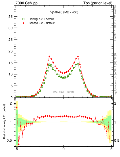 Plot of dyttbar in 7000 GeV pp collisions