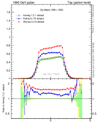 Plot of dyttbar in 1960 GeV ppbar collisions