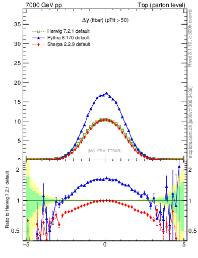 Plot of dyttbar in 7000 GeV pp collisions