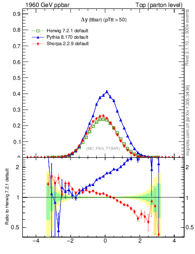 Plot of dyttbar in 1960 GeV ppbar collisions