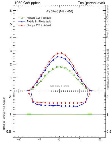 Plot of dyttbar in 1960 GeV ppbar collisions