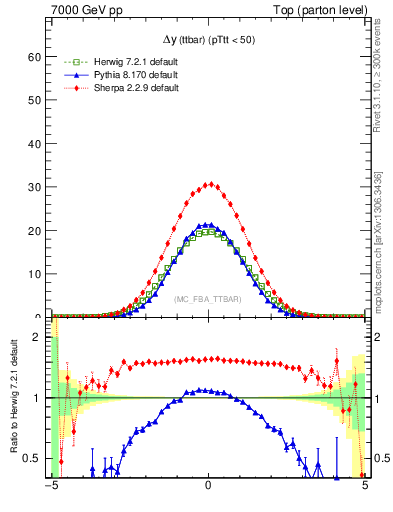Plot of dyttbar in 7000 GeV pp collisions
