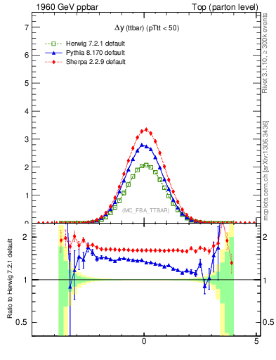 Plot of dyttbar in 1960 GeV ppbar collisions