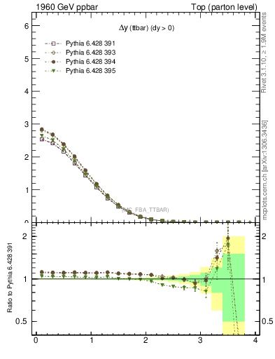 Plot of dyttbar in 1960 GeV ppbar collisions