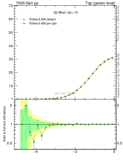 Plot of dyttbar in 7000 GeV pp collisions